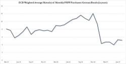 As D-Day Looms, The Maturity Of ECB's Bund Purchases Drops Again