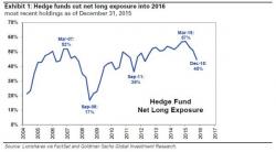 How To Outperform Most Hedge Funds In 2016