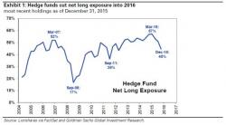 How To Outperform Most Hedge Funds In 2016 How To Outperform Most Hedge Funds In 2016