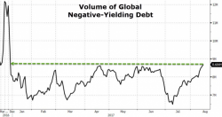 Despite 'Growth Promise', Global Negative-Yielding Debt Surges To Highest Since October