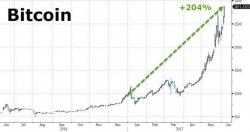 "It's Pure Frenzy" - Bitcoin Extends Overnight Gains, Rises 200% Year-To-Date