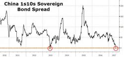 China Says "Don't Panic" As Yield Curve Inversion Deepens Amid Liquidity Collapse