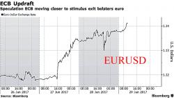 Euro Surges, Yields And Stocks Rise As Central Banks Deliver Coordinated Message