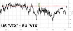 US Volatility Spikes To 21-Month Highs (Relative To Europe)