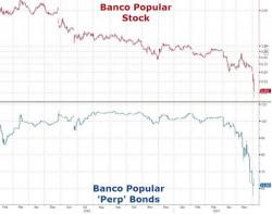 Spain's Sixth Largest Bank Crashes Most In 28 Years On Liquidation Fears