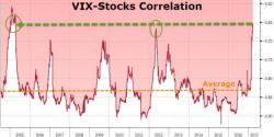 Something's Broken In The VIX-Stocks Relationship