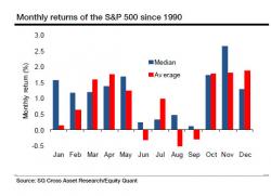 "Sell In May"... And Buy Bonds?