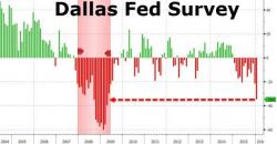 Texas Economy Collapses - Dallas Fed Survey Crashes To 6-Year Lows As "D" Word Is Uttered Texas Economy Collapses - Dallas Fed Survey Crashes To 6-Year Lows As "D" Word Is Uttered