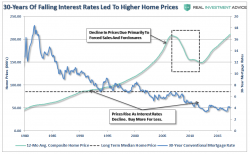 People Buy Payments (Or Why Rates Can't Rise) People Buy Payments (Or Why Rates Can't Rise)