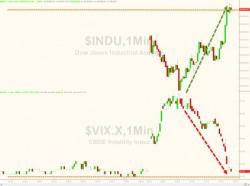 VIX-Crusher Algo Sparks Buying Scramble - Dow Green