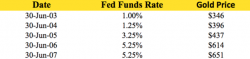 Ignore Fed Nonsense – Rising Interest Rates Positive for Gold Ignore Fed Nonsense – Rising Interest Rates Positive for Gold