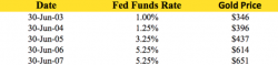 Ignore Fed Nonsense – Rising Interest Rates Positive for Gold 