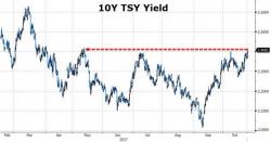 Bond Yields Break Out Around The World As Japan's Record Stock Rally Ends