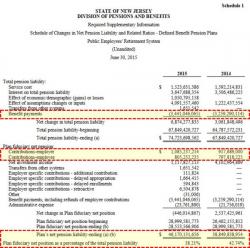 Pension Ponzi Squared: New Jersey Wants To Sell Debt To Its Own Insolvent Funds Pension Ponzi Squared: New Jersey Wants To Sell Debt To Its Own Insolvent Funds