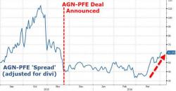 Allergan Implodes: Pfizer Deal In Jeopardy After Treasury Announces "Action To Curb Inversions, Earnings Stripping" Allergan Implodes: Pfizer Deal In Jeopardy After Treasury Announces "Action To Curb Inversions, Earnings Stripping"