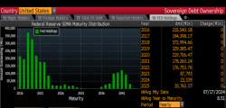 And You Thought QE Was Over: The Fed Will Monetize Half Of This Year's U.S. Treasury Issuance