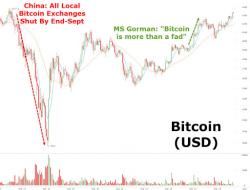 Meanwhile, Bitcoin Soars 40% From Post Dimon, China Lows