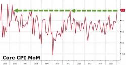 Fed Doves Cry As Core Consumer Prices Jump At Fastest Pace Since August 2011 Fed Doves Cry As Core Consumer Prices Jump At Fastest Pace Since August 2011