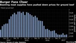 America Celebrates 4th Of July With Burger Prices At 3-Year Lows America Celebrates 4th Of July With Burger Prices At 3-Year Lows