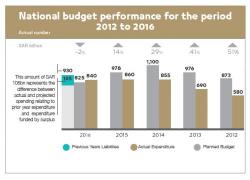 Saudis Forecast $51 Oil In 2017 Rising To $65 By 2019; Will Spend 20% Of Total Budget On Military 