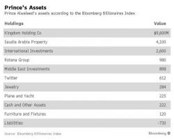 "We’ll See Some Initial Panic": World Reacts To Billionaire Alwaleed's Stunning Purge