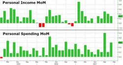 US Consumers Tap Out: Personal Savings Rate Plunges To 10 Year Low While Americans Splurge