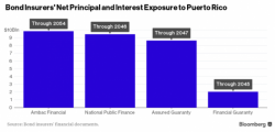 Angry Bond Insurers Sue Puerto Rico Over "Clawback" Boondoggle Angry Bond Insurers Sue Puerto Rico Over "Clawback" Boondoggle