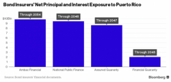 Angry Bond Insurers Sue Puerto Rico Over "Clawback" Boondoggle