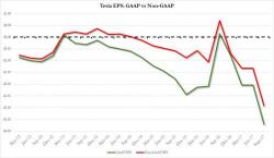 Tesla Burns A Record $16 Million Per Day In Q3; Delays Model 3 Delivery: Stock Tumbles