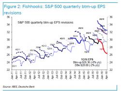 The True Story Of Q1 Earnings: Deutsche Admits "Results So Far Are Disappointing; Our 1Q Est. Is At Risk" The True Story Of Q1 Earnings: Deutsche Admits "Results So Far Are Disappointing; Our 1Q Est. Is At Risk"