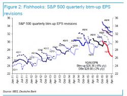 The True Story Of Q1 Earnings: Deutsche Admits "Results So Far Are Disappointing; Our 1Q Est. Is At Risk" 