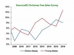 Christmas Tree Sales: Trump vs Clinton States, And The Biggest Winner Is...