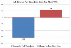 312K Full-Time Jobs Were Lost In Last Two Months, Offset By 118K Part-Time Hires