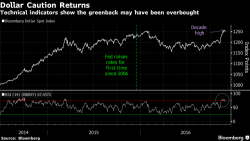 Global Stocks Slide On Italian Bank Worries; Dollar Dips As Trumpflation Takes A Back Seat