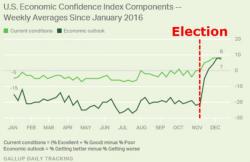 Gallup Sees "Dramatic Shift" In Americans' Confidence Post-Trump (To 9 Year Highs)