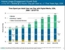 Addictions: Social Media & Mobile Phones Fall From Grace