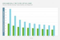 Why Those Student Loans Aren't Getting Paid Off