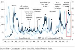 Goldman's New Favorite Trade: Make 25x Your Money If Stocks Drop 7%