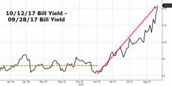 Stocks & Bonds Stumble On Donald's Debt-Ceiling-Doubts & Harvey Hammering Houston