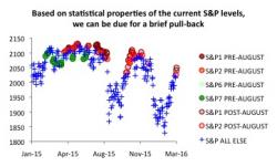 Blindly Dancing At A Top: A Statistical Look At The Rally