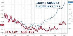 Italy Dependent On ECB "Buyer Of Last Resort" As Foreign Investors Dump Bonds Amid Capital Flight