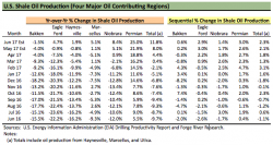 Shale Production Will Hit An All Time High Next Month... And That's Just The Beginning