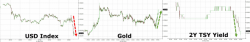Sudden Dollar Dump Sparks Bond, Bullion Bid Sudden Dollar Dump Sparks Bond, Bullion Bid