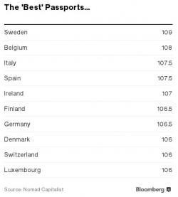 And The World's Most Valuable Passport Is...