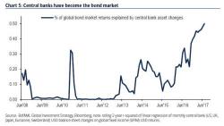 The Only Thing That Matters For Bond Traders, In One Chart