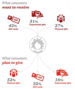 Millennials' Holiday Wish List Millennials' Holiday Wish List