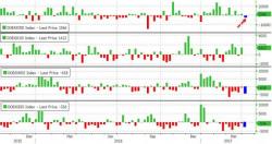 WTI/RBOB Extend Gains After Biggest Crude Inventory Draw Of 2017