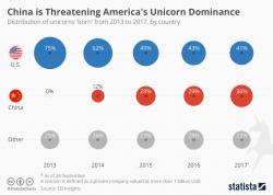 China Is Threatening America's Unicorn Dominance