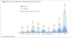 "This Is A Crisis Greater Than Any Government Can Handle": The $400 Trillion Global Retirement Gap "This Is A Crisis Greater Than Any Government Can Handle": The $400 Trillion Global Retirement Gap