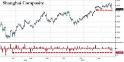 Chinese Liquidity Dries Up: Stocks Hit 3-Month Lows, Tumble Most Since June 2016 Chinese Liquidity Dries Up: Stocks Hit 3-Month Lows, Tumble Most Since June 2016